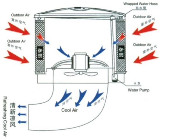 車間降溫設(shè)備-濕簾冷風(fēng)機安裝