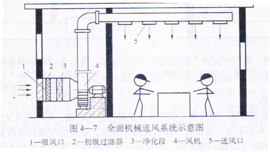 全面機(jī)械送風(fēng)系統(tǒng)示意圖