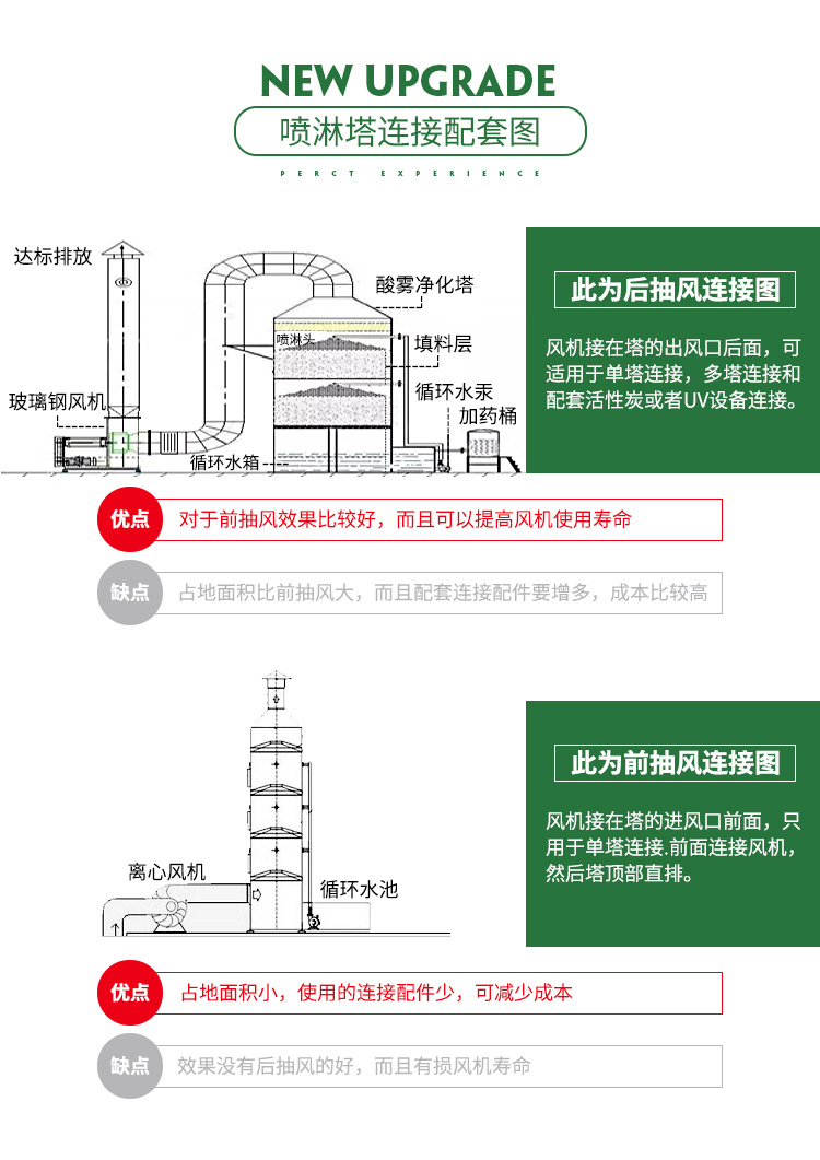 PP酸霧凈化塔廣泛應(yīng)用于工業(yè)廢氣凈化及有機(jī)廢氣處理預(yù)處理之中，是目前廢氣處理中常用也是實用的一款處理設(shè)備。酸霧凈化塔主要分為兩種：填料塔和旋流塔。填料塔相對用途較廣泛，對于粉塵較多時可選用旋流塔?？筛鶕?jù)空間大小定制圓形或方形洗滌塔。 我公司所生產(chǎn)的設(shè)備專業(yè)程度高、噴淋均勻、氣液接觸面積大，收水效果好、結(jié)構(gòu)合理，外形美觀、牢固，凈化效率高等特點(diǎn)。塔體采用抗腐蝕、抗UV,PP板加工制作，具有韌度強(qiáng)度大使用壽命長等特點(diǎn)。