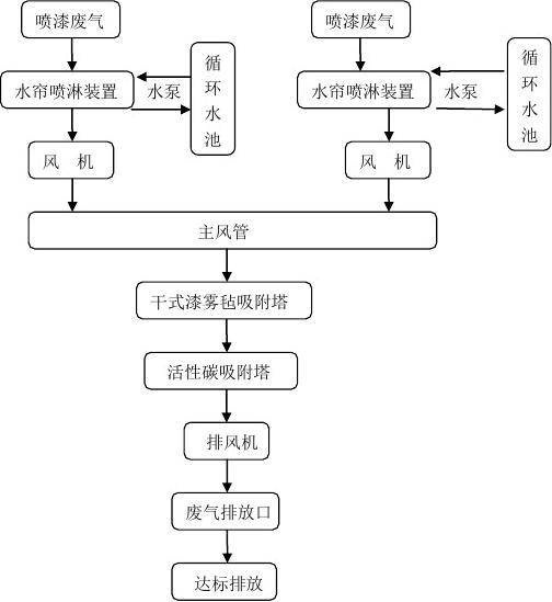 噴漆廢氣處理方法，噴漆房廢氣治理工藝噴漆房廢氣處理工藝流程簡(jiǎn)介 