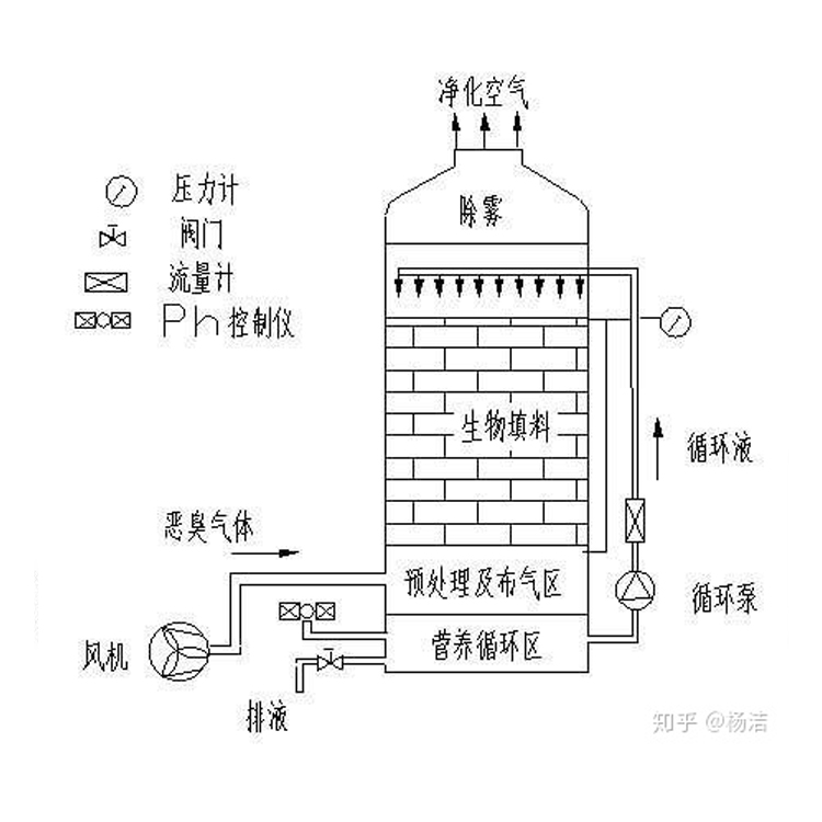 生物處理廢氣方法　生物法工藝