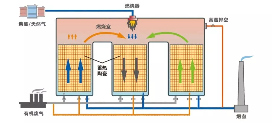 三床熱蓄熱式熱氧化爐（RTO） 