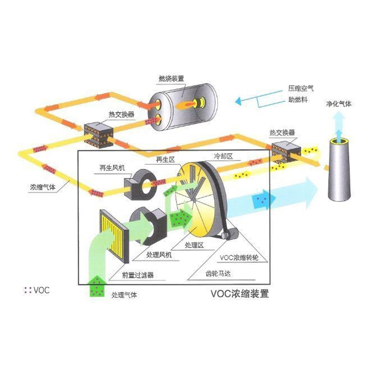 RTO廢氣處理工藝有哪些特點(diǎn)